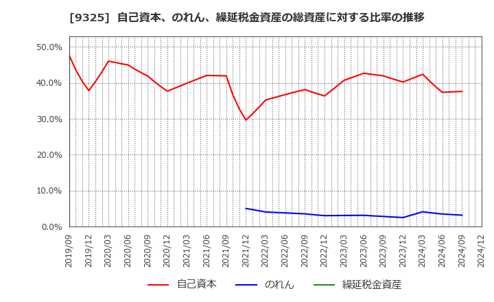 9325 ファイズホールディングス(株): 自己資本、のれん、繰延税金資産の総資産に対する比率の推移