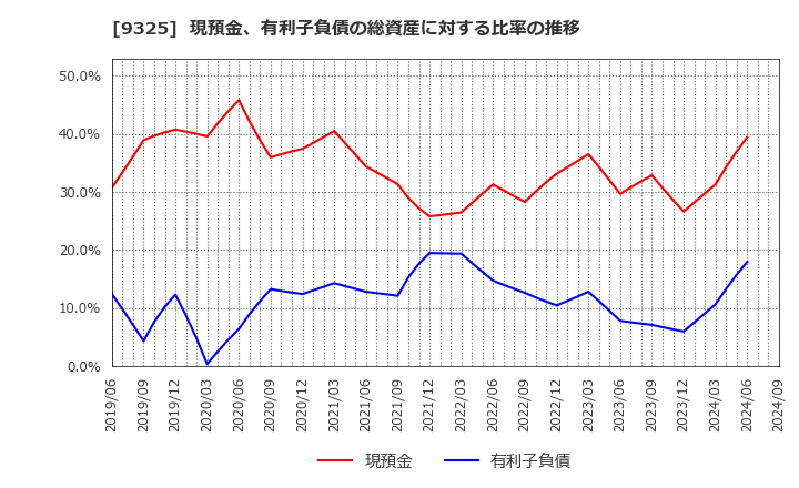 9325 ファイズホールディングス(株): 現預金、有利子負債の総資産に対する比率の推移