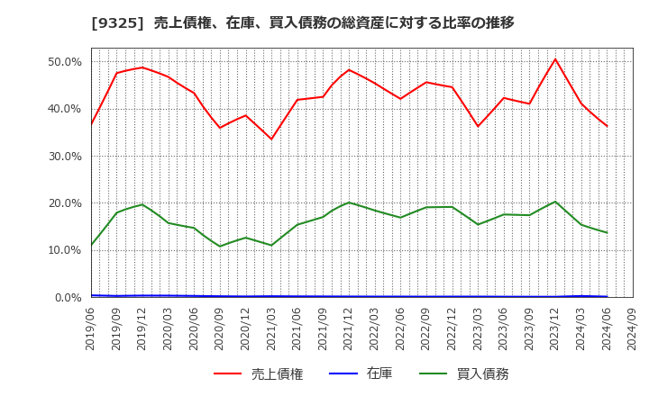 9325 ファイズホールディングス(株): 売上債権、在庫、買入債務の総資産に対する比率の推移