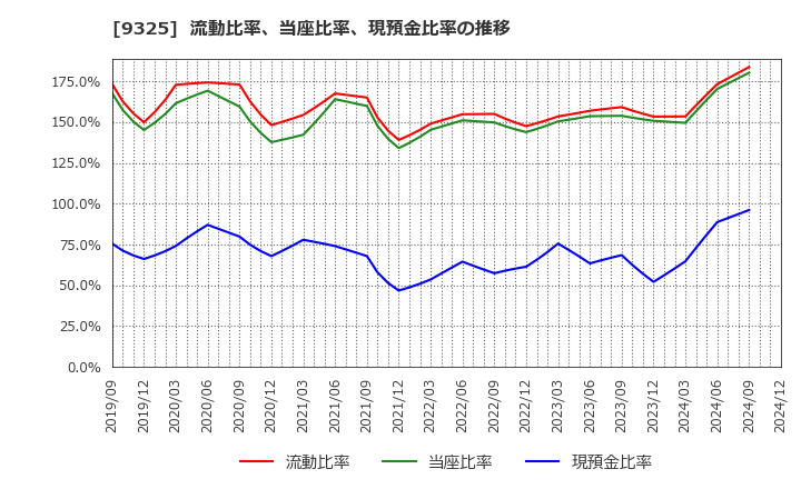 9325 ファイズホールディングス(株): 流動比率、当座比率、現預金比率の推移