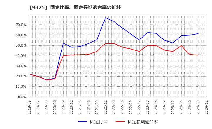 9325 ファイズホールディングス(株): 固定比率、固定長期適合率の推移