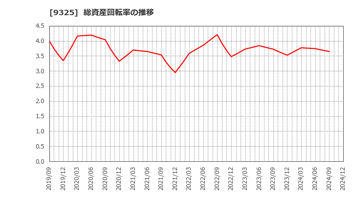 9325 ファイズホールディングス(株): 総資産回転率の推移