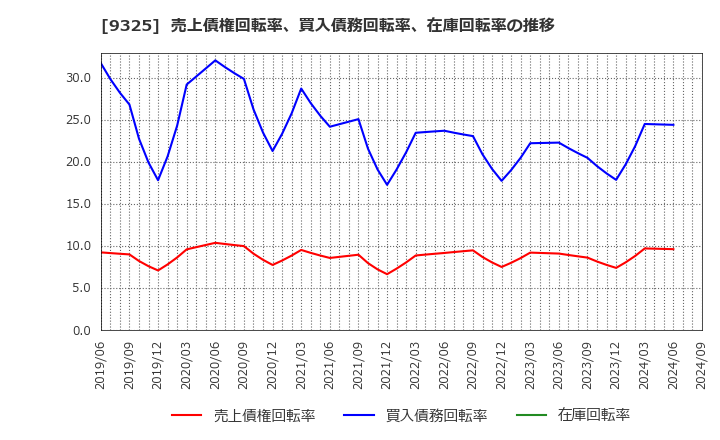 9325 ファイズホールディングス(株): 売上債権回転率、買入債務回転率、在庫回転率の推移