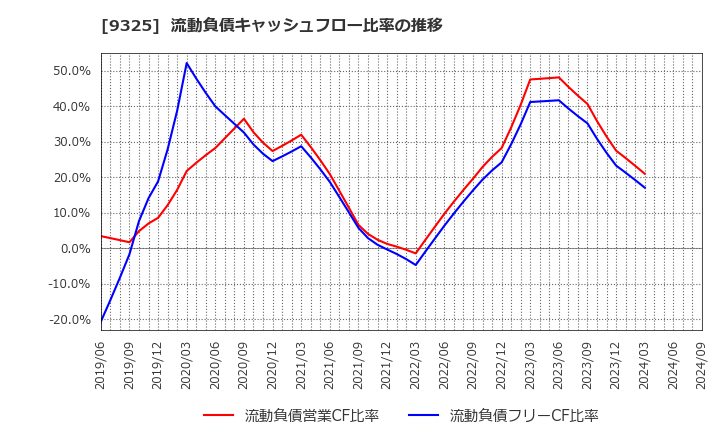 9325 ファイズホールディングス(株): 流動負債キャッシュフロー比率の推移
