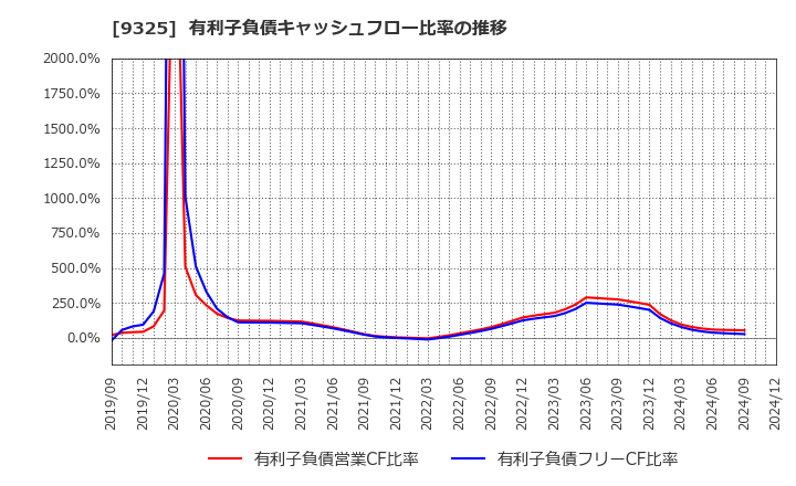 9325 ファイズホールディングス(株): 有利子負債キャッシュフロー比率の推移