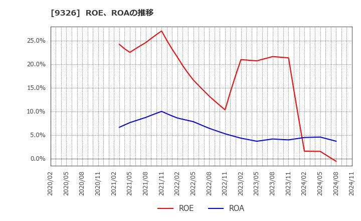 9326 (株)関通: ROE、ROAの推移