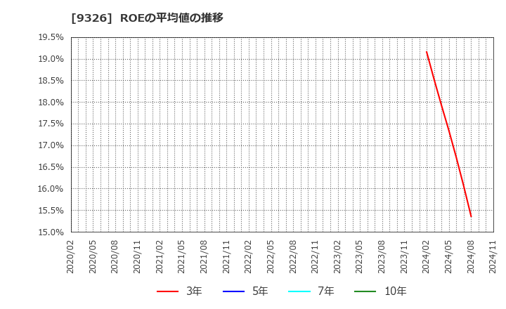 9326 (株)関通: ROEの平均値の推移