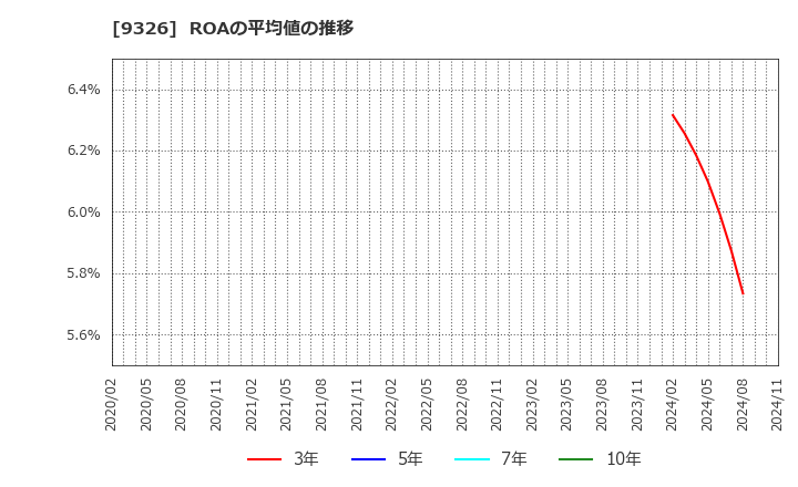 9326 (株)関通: ROAの平均値の推移