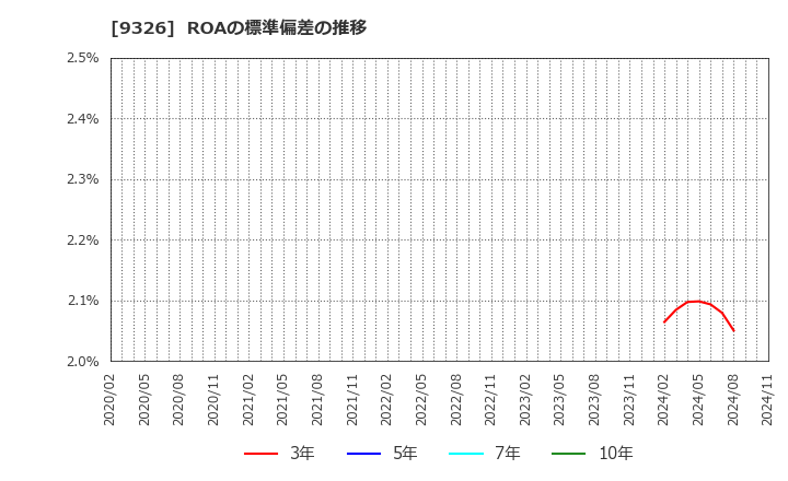 9326 (株)関通: ROAの標準偏差の推移