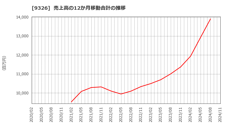 9326 (株)関通: 売上高の12か月移動合計の推移