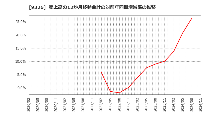 9326 (株)関通: 売上高の12か月移動合計の対前年同期増減率の推移