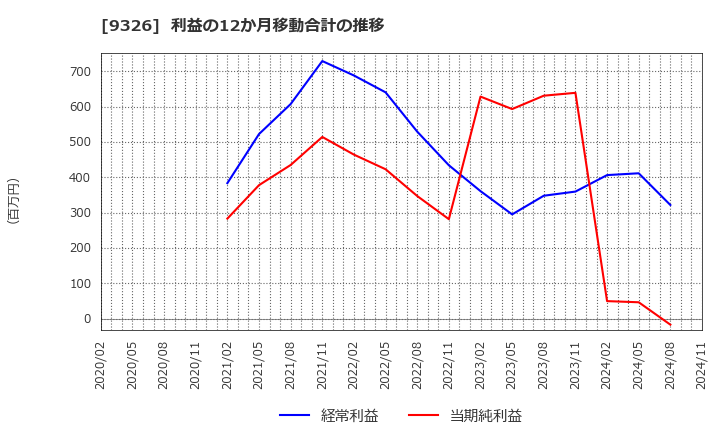 9326 (株)関通: 利益の12か月移動合計の推移