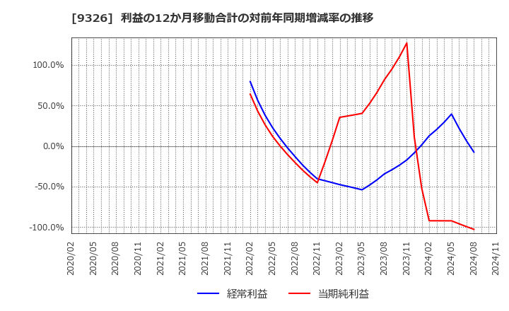 9326 (株)関通: 利益の12か月移動合計の対前年同期増減率の推移