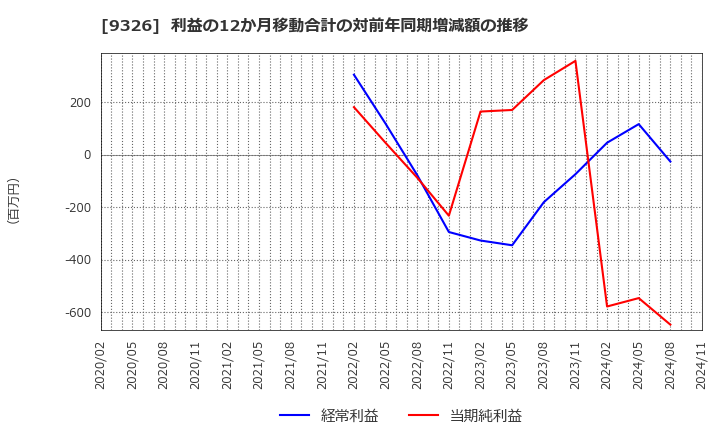 9326 (株)関通: 利益の12か月移動合計の対前年同期増減額の推移