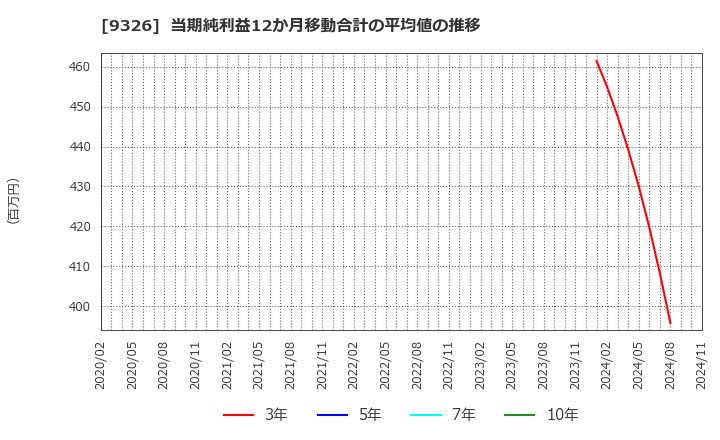 9326 (株)関通: 当期純利益12か月移動合計の平均値の推移