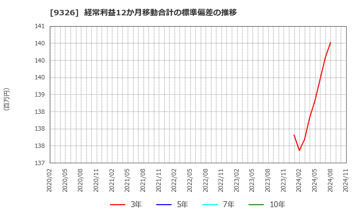 9326 (株)関通: 経常利益12か月移動合計の標準偏差の推移