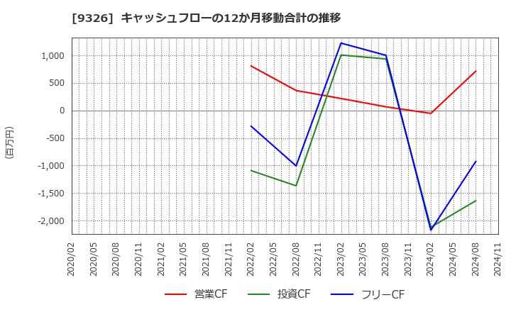 9326 (株)関通: キャッシュフローの12か月移動合計の推移