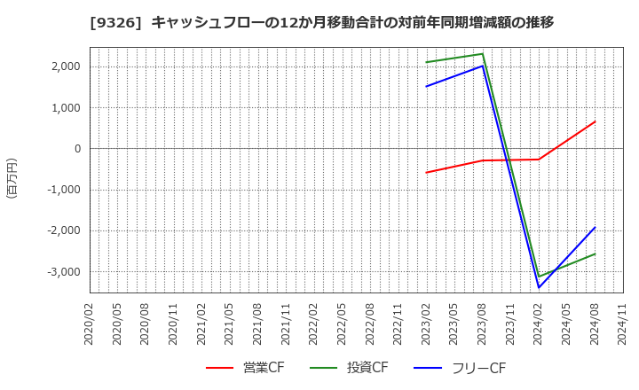 9326 (株)関通: キャッシュフローの12か月移動合計の対前年同期増減額の推移