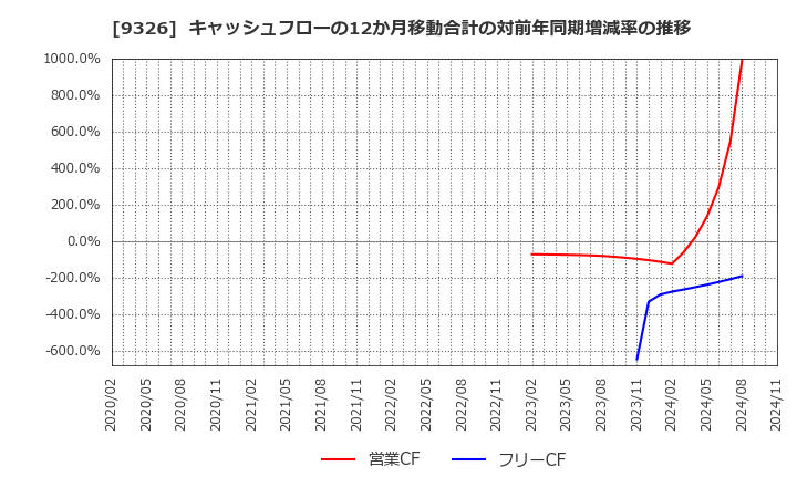 9326 (株)関通: キャッシュフローの12か月移動合計の対前年同期増減率の推移