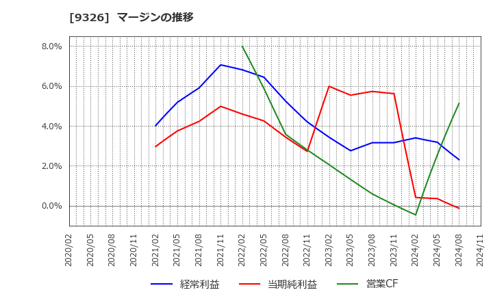 9326 (株)関通: マージンの推移