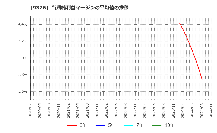 9326 (株)関通: 当期純利益マージンの平均値の推移