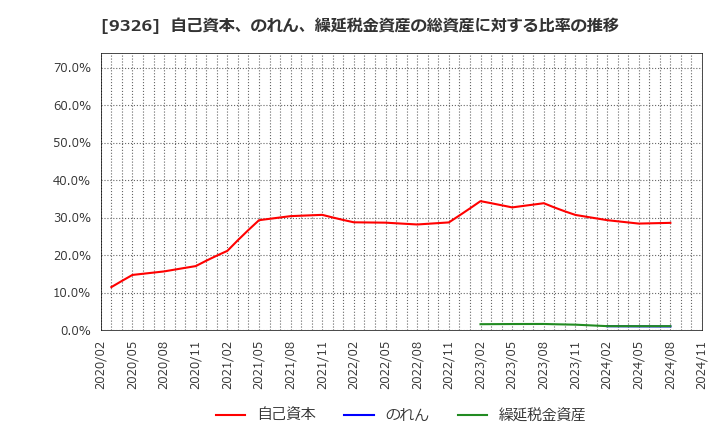 9326 (株)関通: 自己資本、のれん、繰延税金資産の総資産に対する比率の推移