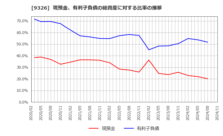 9326 (株)関通: 現預金、有利子負債の総資産に対する比率の推移