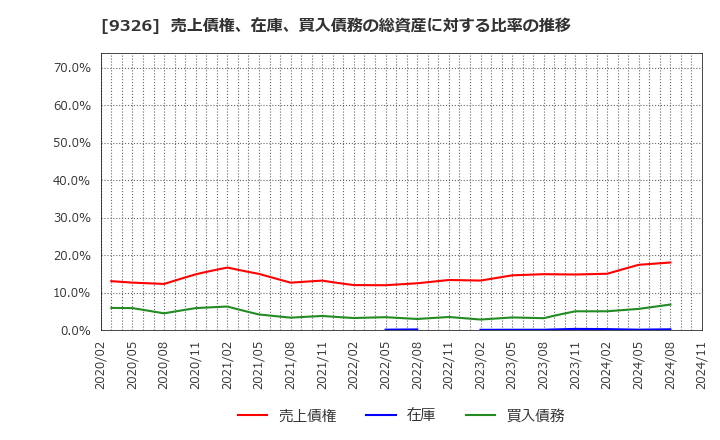 9326 (株)関通: 売上債権、在庫、買入債務の総資産に対する比率の推移