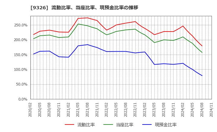 9326 (株)関通: 流動比率、当座比率、現預金比率の推移