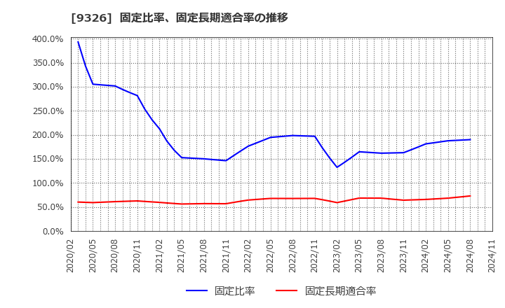 9326 (株)関通: 固定比率、固定長期適合率の推移