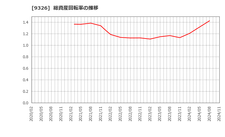 9326 (株)関通: 総資産回転率の推移