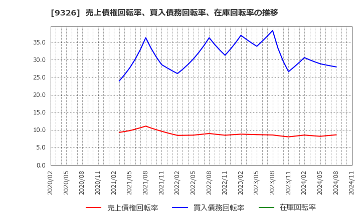 9326 (株)関通: 売上債権回転率、買入債務回転率、在庫回転率の推移