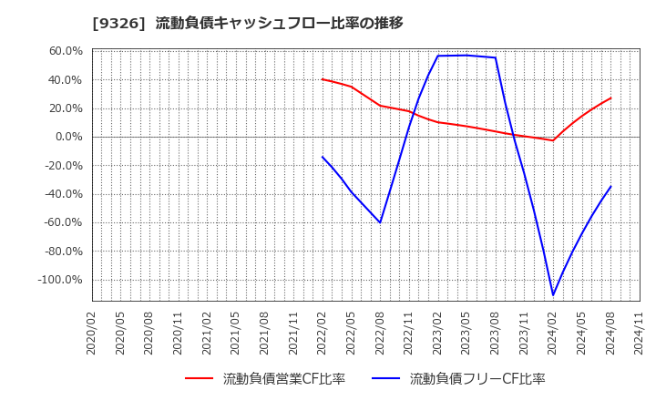 9326 (株)関通: 流動負債キャッシュフロー比率の推移