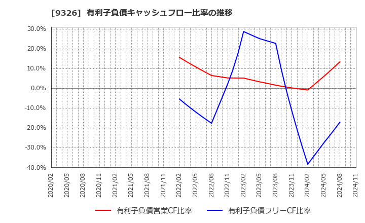 9326 (株)関通: 有利子負債キャッシュフロー比率の推移