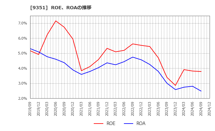 9351 東洋埠頭(株): ROE、ROAの推移