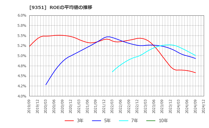 9351 東洋埠頭(株): ROEの平均値の推移