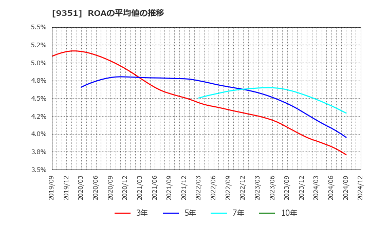 9351 東洋埠頭(株): ROAの平均値の推移