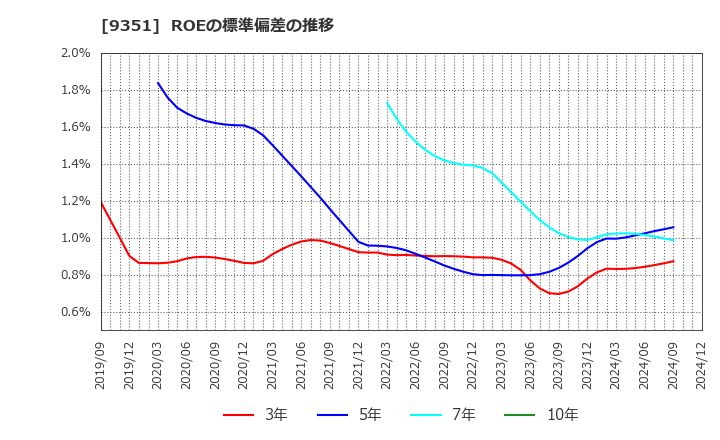 9351 東洋埠頭(株): ROEの標準偏差の推移