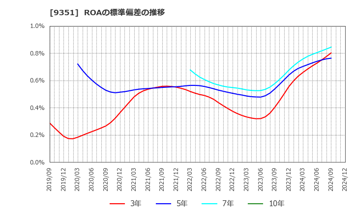 9351 東洋埠頭(株): ROAの標準偏差の推移