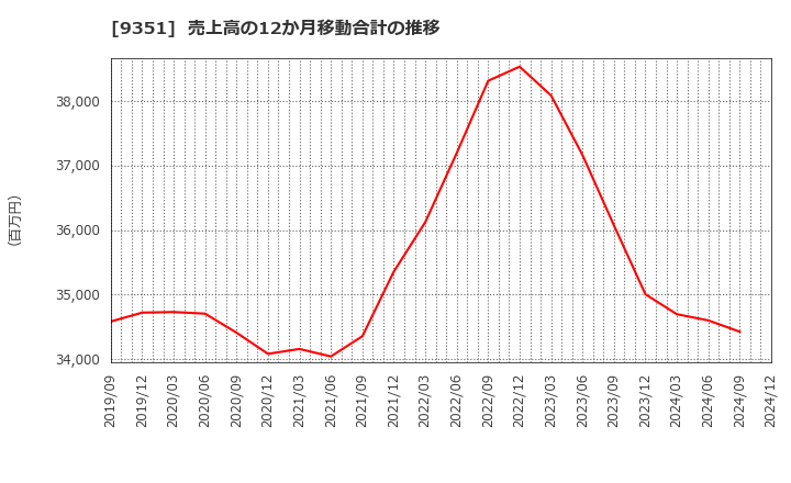 9351 東洋埠頭(株): 売上高の12か月移動合計の推移