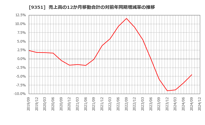 9351 東洋埠頭(株): 売上高の12か月移動合計の対前年同期増減率の推移