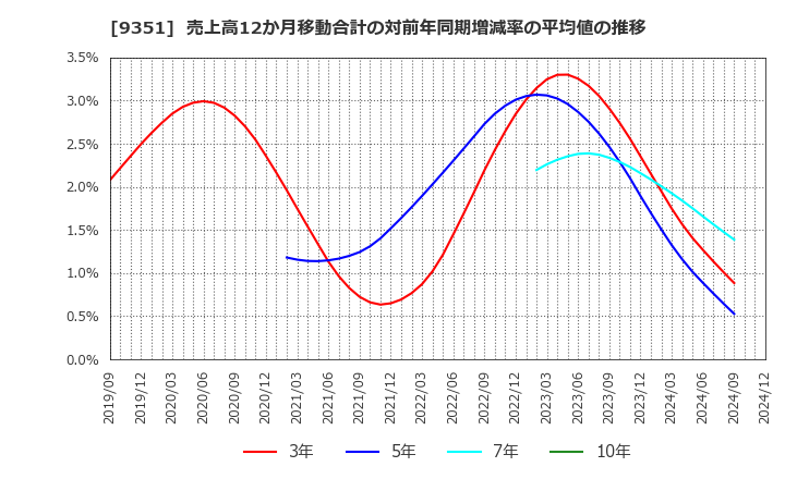 9351 東洋埠頭(株): 売上高12か月移動合計の対前年同期増減率の平均値の推移