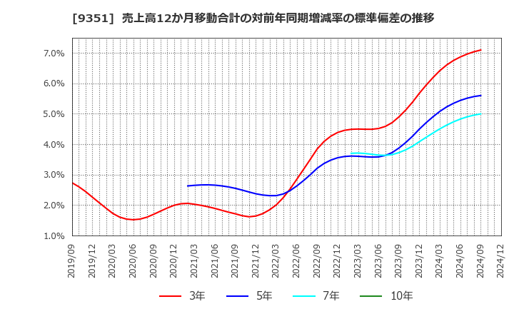 9351 東洋埠頭(株): 売上高12か月移動合計の対前年同期増減率の標準偏差の推移