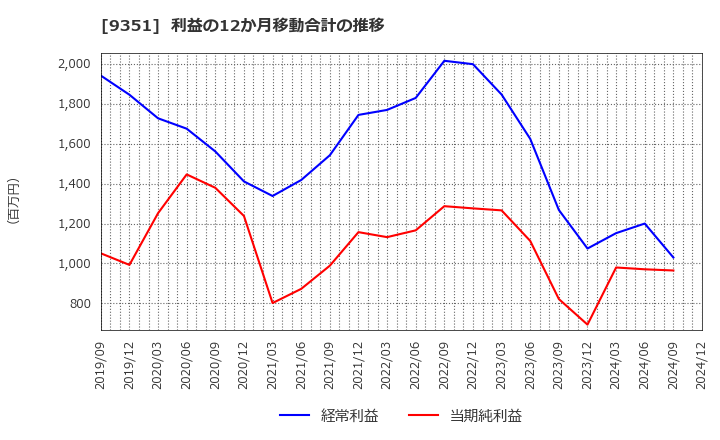 9351 東洋埠頭(株): 利益の12か月移動合計の推移