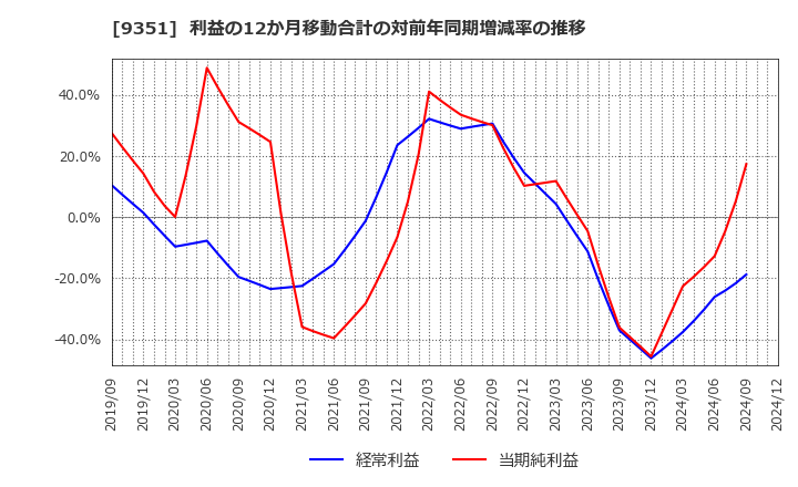 9351 東洋埠頭(株): 利益の12か月移動合計の対前年同期増減率の推移