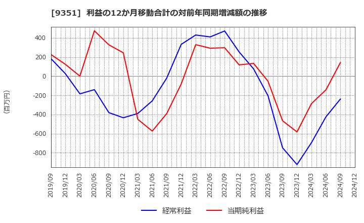 9351 東洋埠頭(株): 利益の12か月移動合計の対前年同期増減額の推移