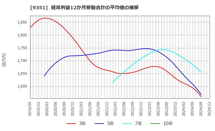 9351 東洋埠頭(株): 経常利益12か月移動合計の平均値の推移