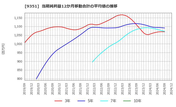 9351 東洋埠頭(株): 当期純利益12か月移動合計の平均値の推移