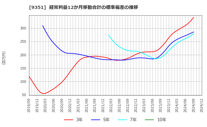 9351 東洋埠頭(株): 経常利益12か月移動合計の標準偏差の推移