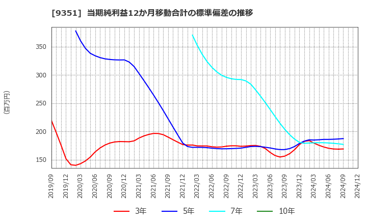 9351 東洋埠頭(株): 当期純利益12か月移動合計の標準偏差の推移